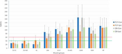 Effects of loading positions on the activation of trunk and hip muscles during flywheel and dumbbell single-leg Romanian deadlift exercises